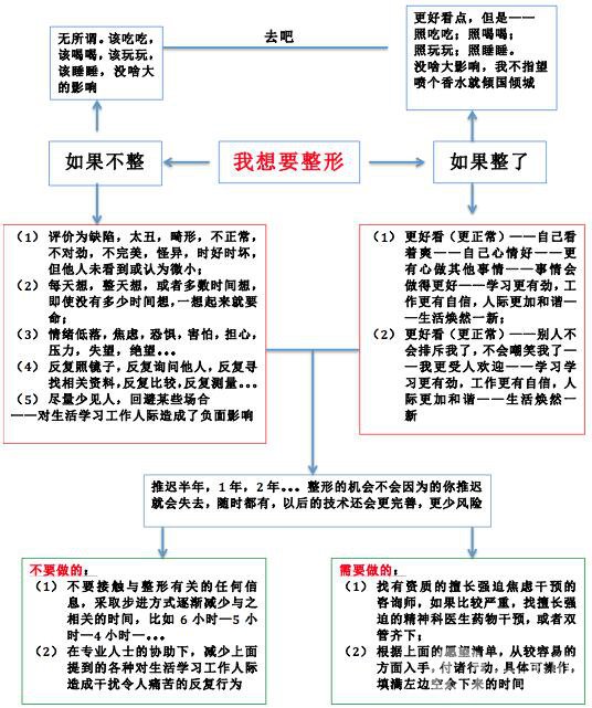 到底該不該整容？整容決策分析大全
