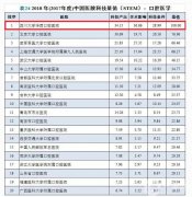 四川華西口腔醫(yī)院全國介紹第幾？和北京大學(xué)口腔醫(yī)院信息介紹？